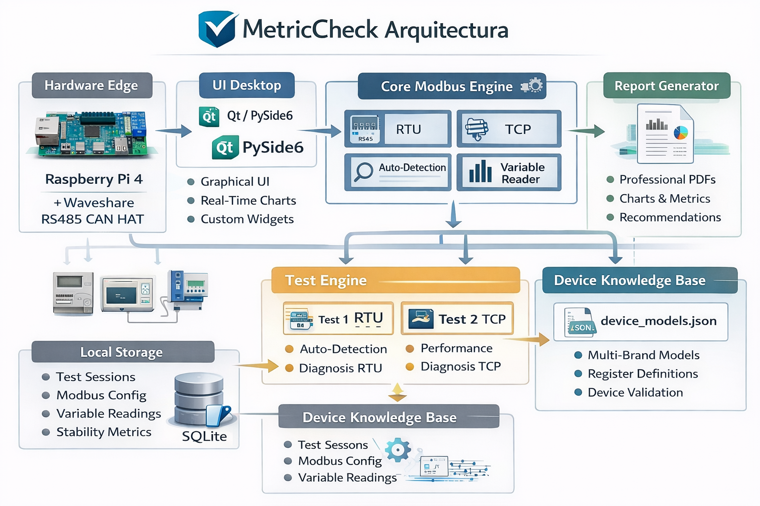 Diagrama de arquitectura Modbus