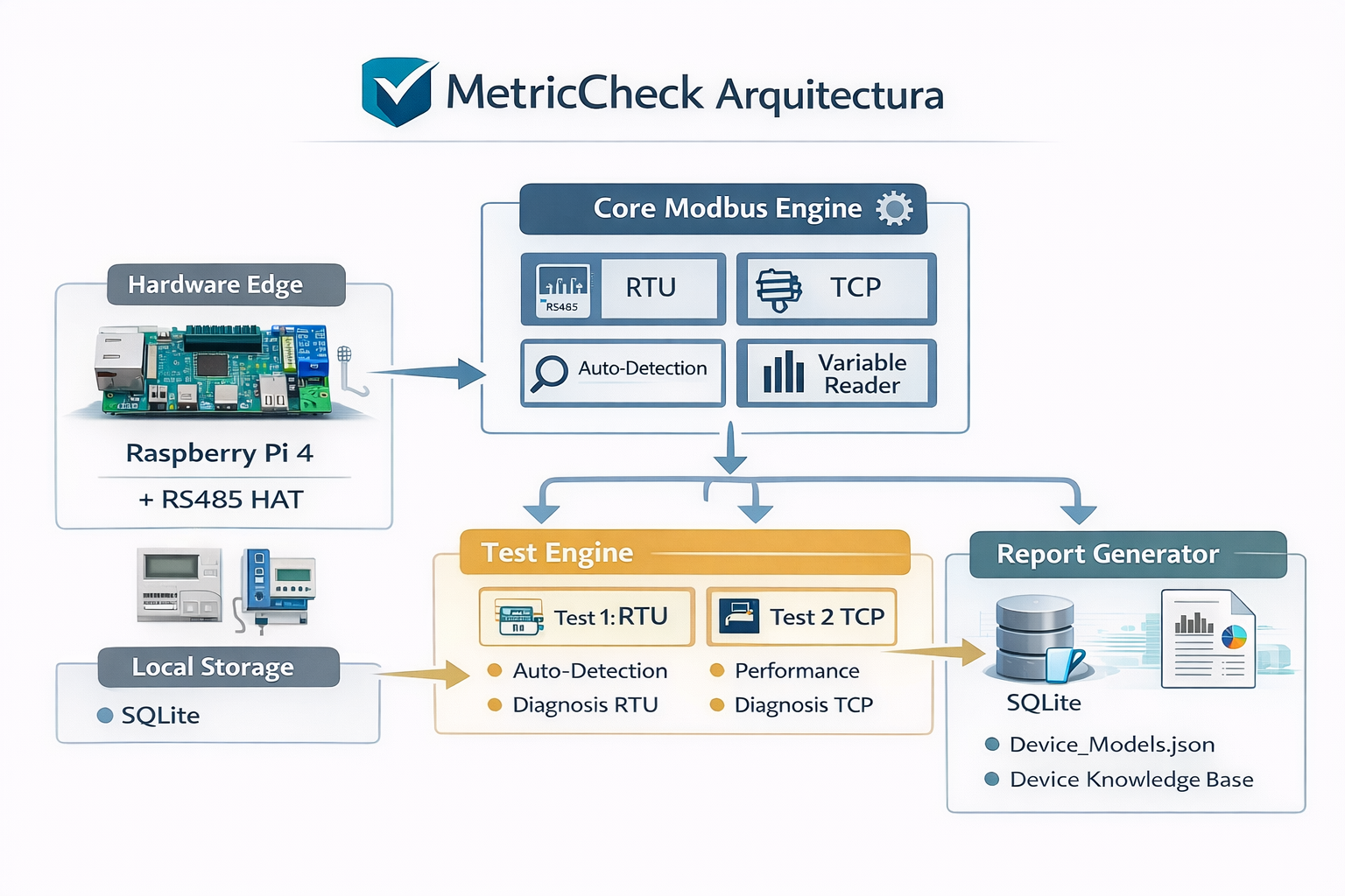 Arquitectura Modbus RTU/TCP de Mobtec MetricCheck con gateway y medidores